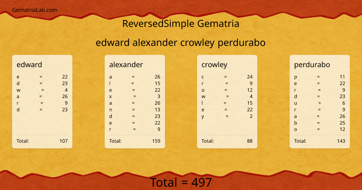 edward alexander crowley perdurabo in reversedSimple Gematria